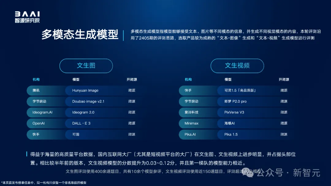 全球百模争霸，国产大模型拿下多个冠军！智源FlagEval全球评测榜单出炉  第3张