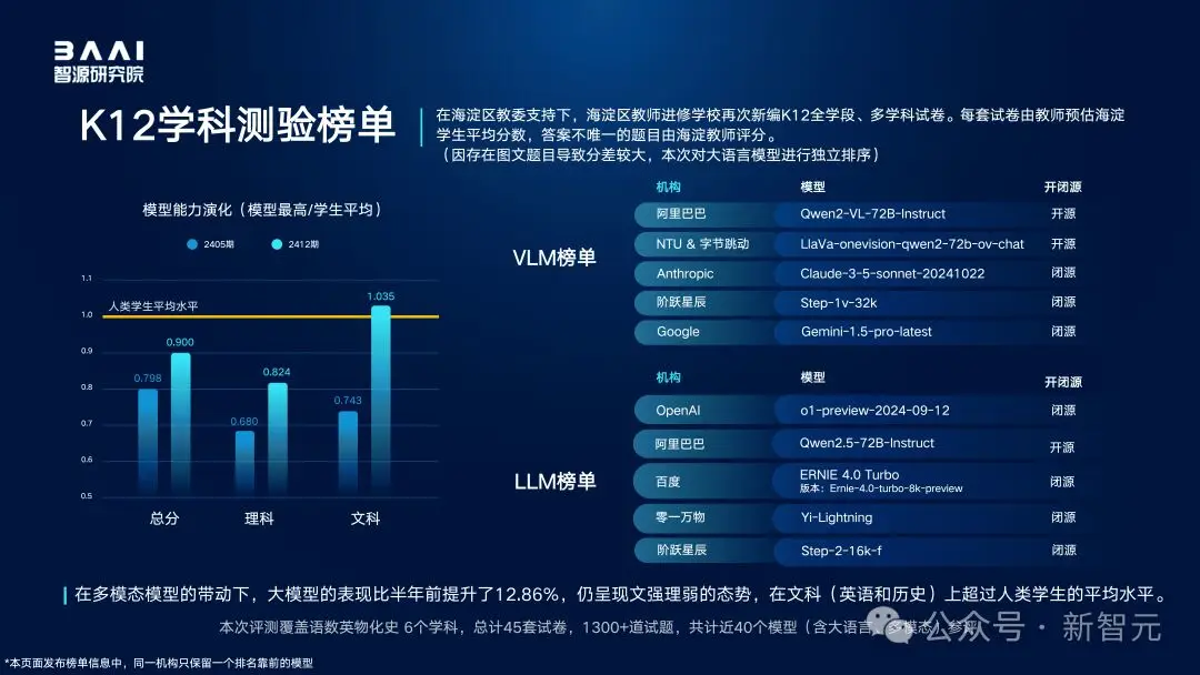 全球百模争霸，国产大模型拿下多个冠军！智源FlagEval全球评测榜单出炉  第5张