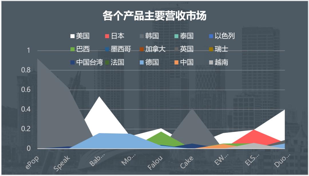 从46款AI教育产品，看全球八大市场用户学习偏好  第12张