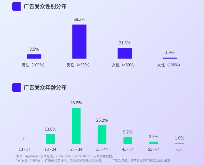 广告投放持续走低，海外AI类应用市场迎来拐点？  第4张
