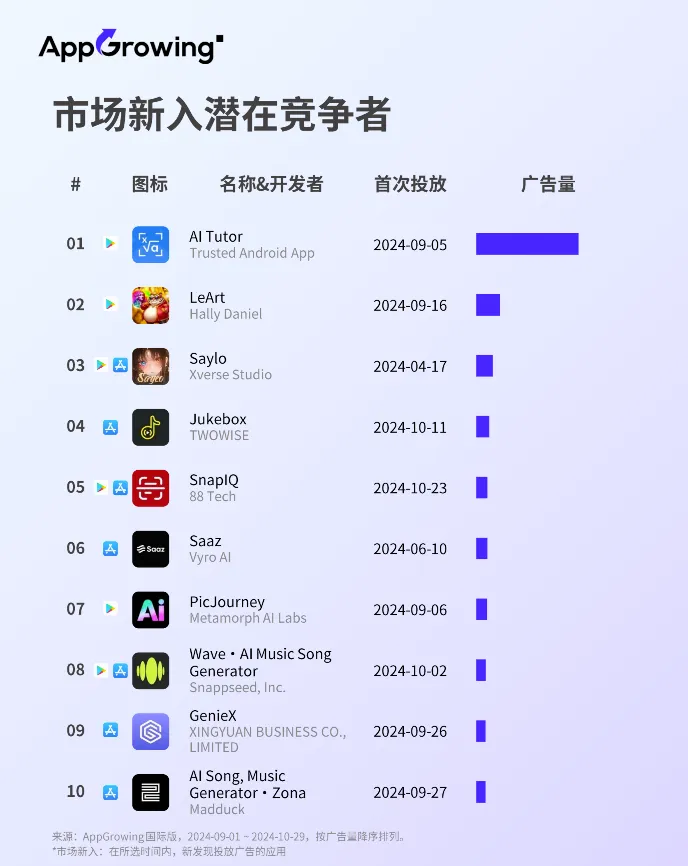 广告投放持续走低，海外AI类应用市场迎来拐点？  第6张