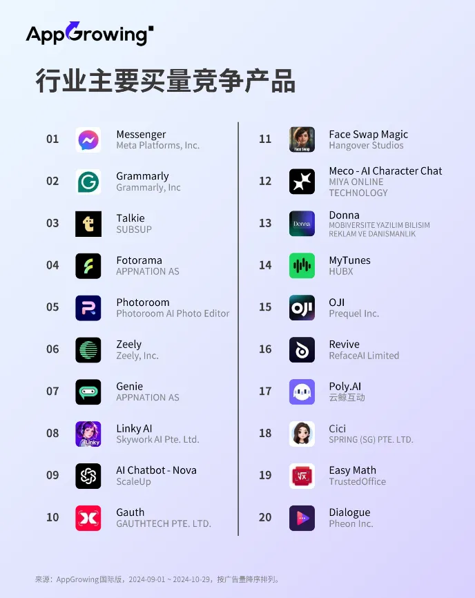 广告投放持续走低，海外AI类应用市场迎来拐点？  第5张