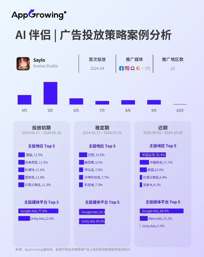广告投放持续走低，海外AI类应用市场迎来拐点？  第7张