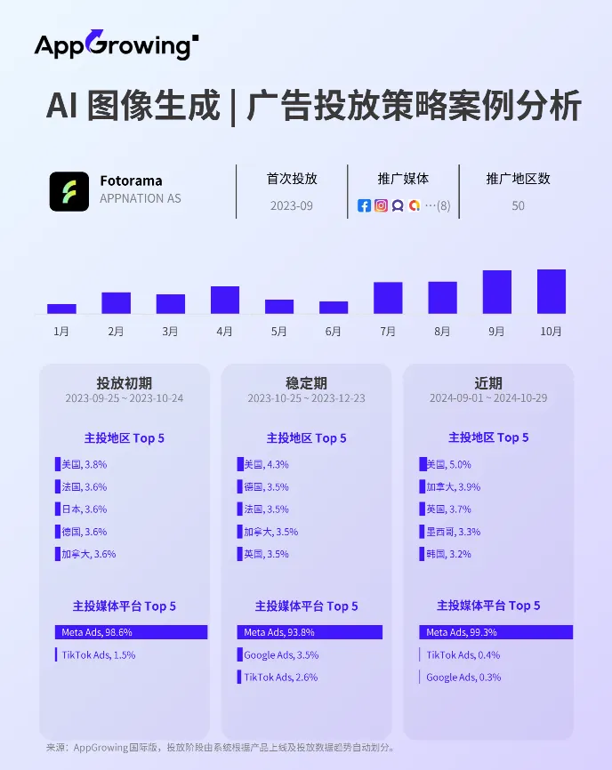 广告投放持续走低，海外AI类应用市场迎来拐点？  第9张