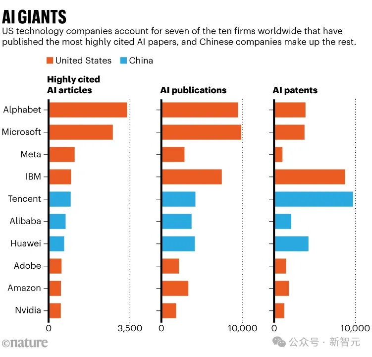 Nature：谷歌AI研究引用量登全球榜首，中国企业表现亮眼  第3张