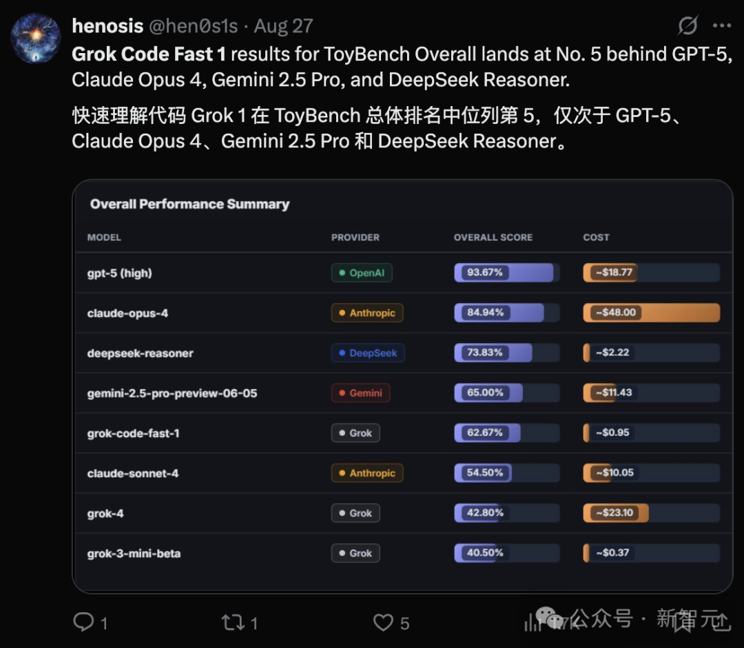 马斯克首个编码模型上线，编程飙进Top5！这9位华人天团爆肝打造  第8张