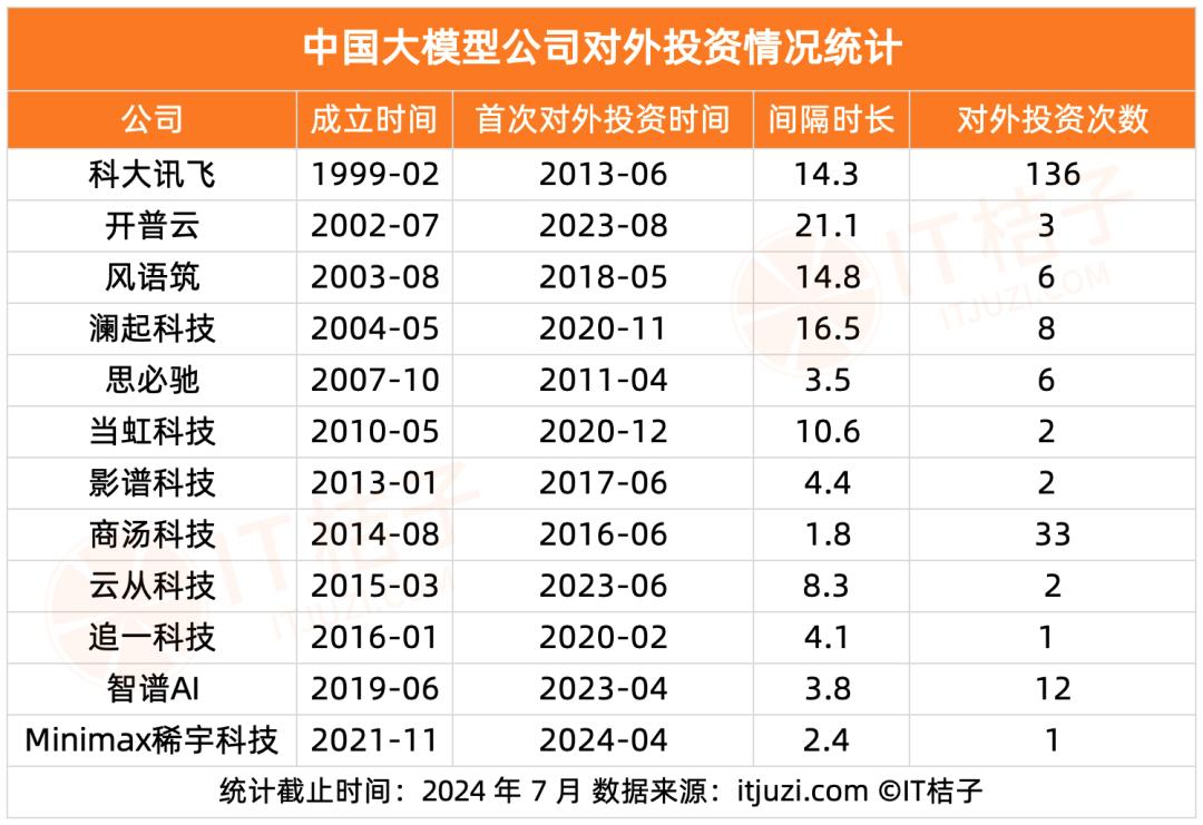 大模型明星创业公司：一边大额融资，一边频繁对外做投资？  第1张