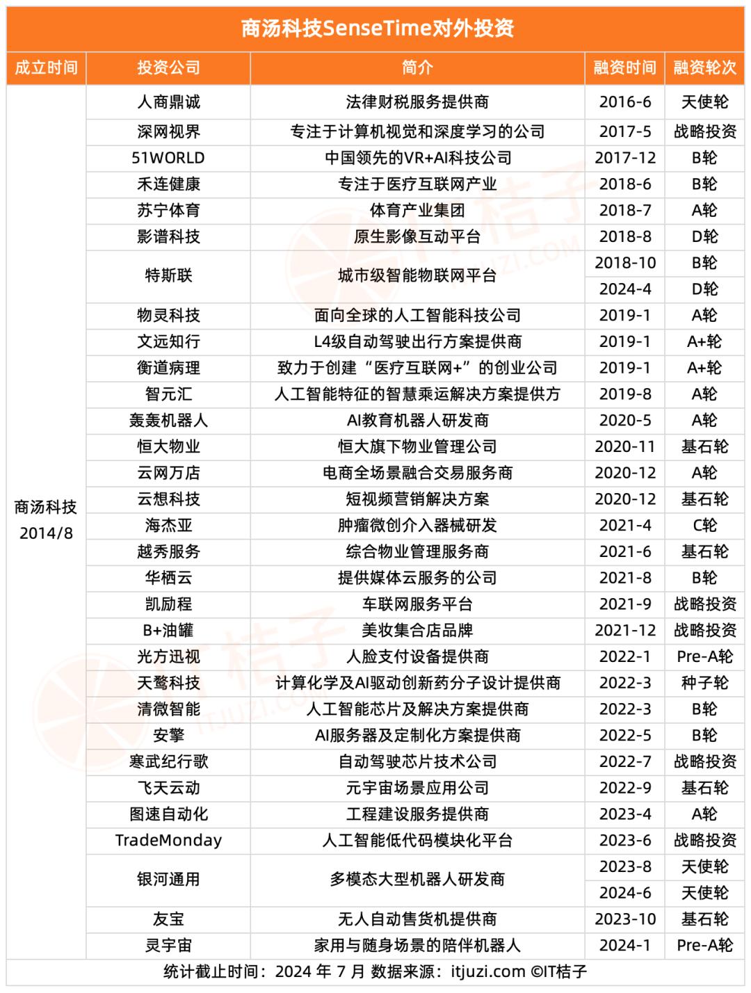 大模型明星创业公司：一边大额融资，一边频繁对外做投资？  第2张