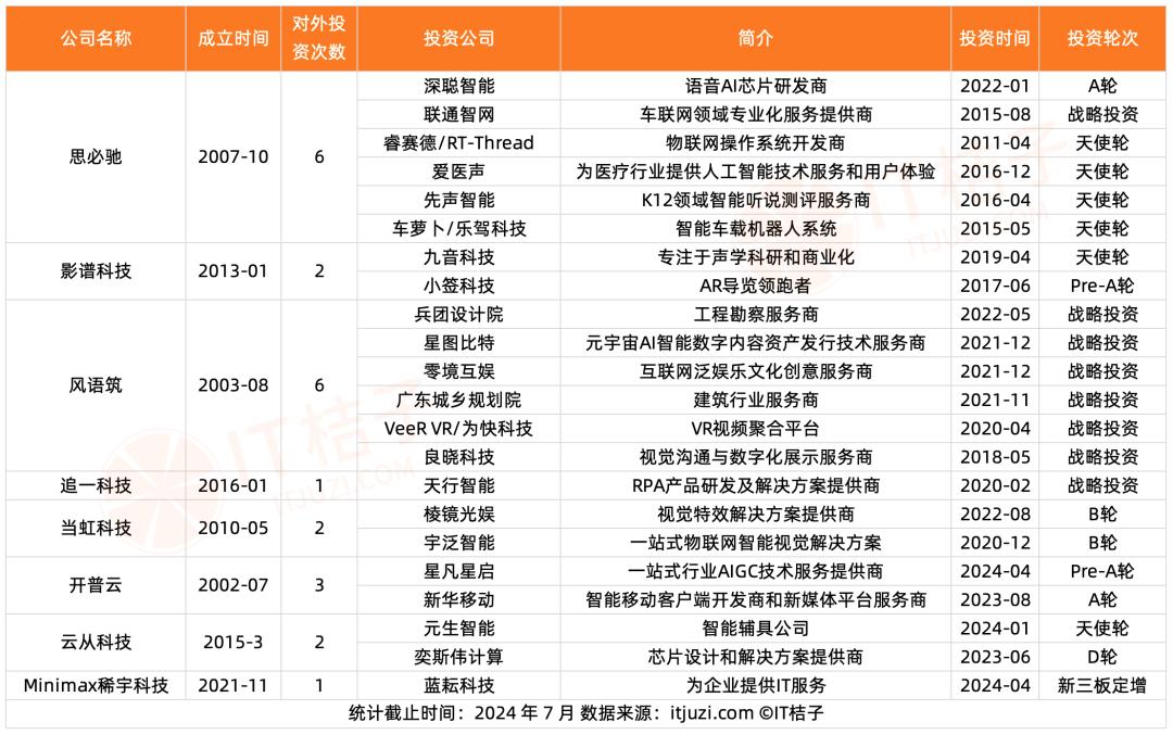 大模型明星创业公司：一边大额融资，一边频繁对外做投资？  第5张
