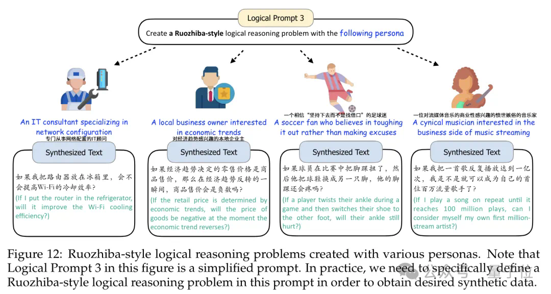 鹅厂造10亿虚拟人格专搞数据合成：让7B模型数学成绩打平GPT4，还能给弱智吧出题  第9张