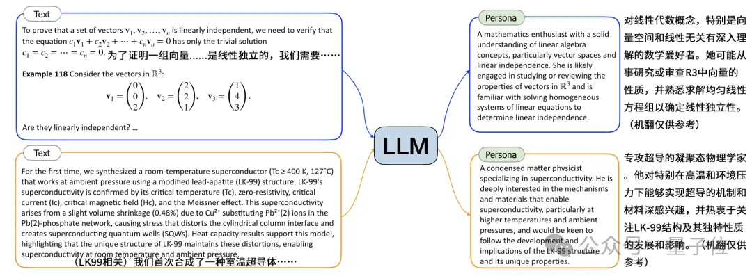 鹅厂造10亿虚拟人格专搞数据合成：让7B模型数学成绩打平GPT4，还能给弱智吧出题  第13张