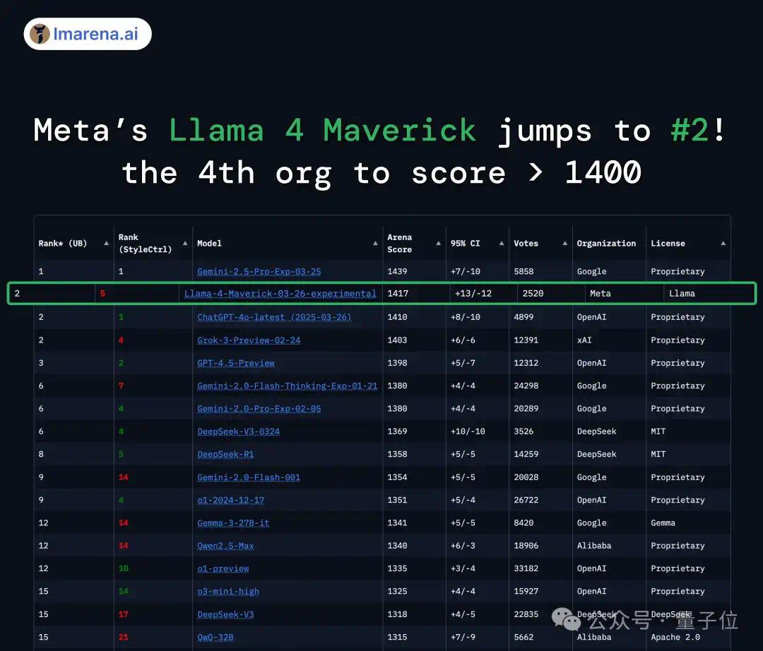 LIama 4发布重夺开源第一！DeepSeek同等代码能力但参数减一半，一张H100就能跑，还有两万亿参数超大杯  第3张