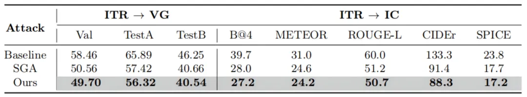 ECCV 2024 - 让GPT-4图像理解更易出错，全新策略增强VLP模型对抗迁移性  第13张