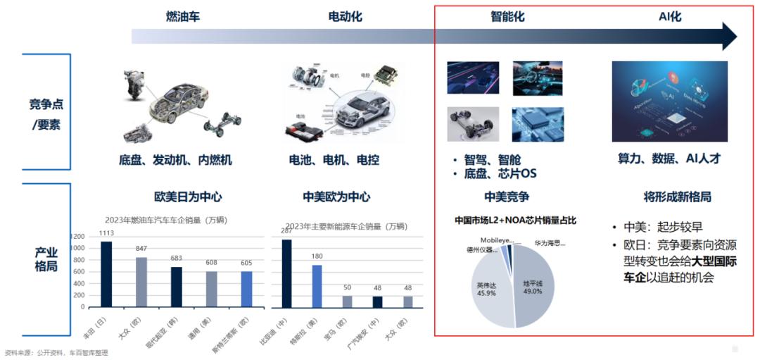 智能汽车产业进入AI化发展新阶段  第2张