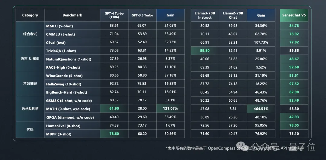 GPT-4现场被端侧小模型“暴打”，商汤日日新5.0：全面对标GPT-4 Turbo  第12张