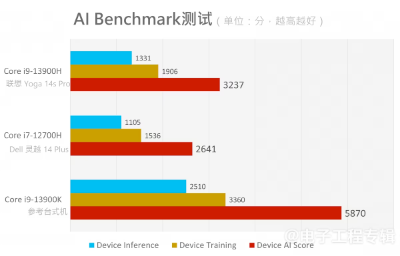 我们用笔记本CPU跑了生成式AI，让它写代码、作图...  第10张