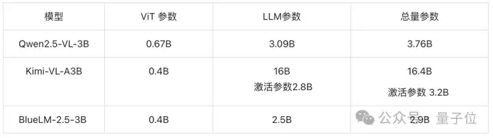 vivo发布端侧多模态模型，只有3B可理解GUI界面，20项评测表现亮眼  第11张