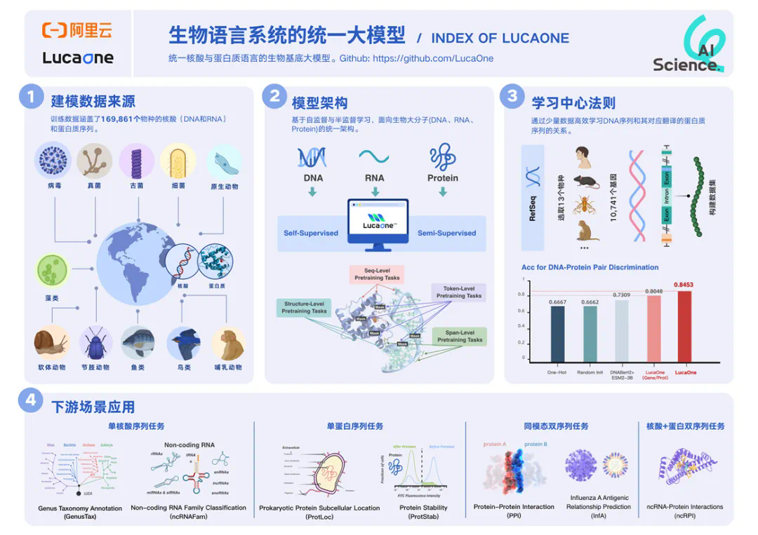 1.8B参数，阿里云首个联合DNA、RNA、蛋白质的生物大模型，涵盖16.9W物种  第2张