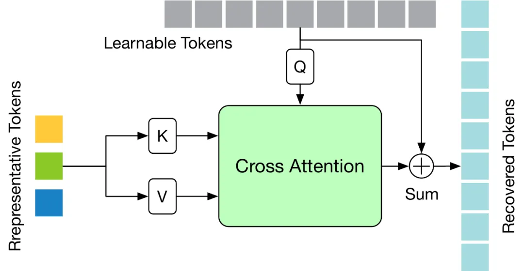 CVPR 2024 - 让视频姿态Transformer变得飞速，北大提出高效三维人体姿态估计框架HoT  第8张