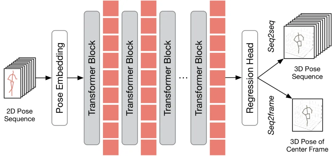 CVPR 2024 - 让视频姿态Transformer变得飞速，北大提出高效三维人体姿态估计框架HoT  第9张