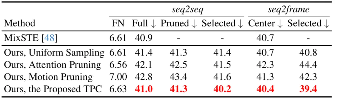 CVPR 2024 - 让视频姿态Transformer变得飞速，北大提出高效三维人体姿态估计框架HoT  第12张
