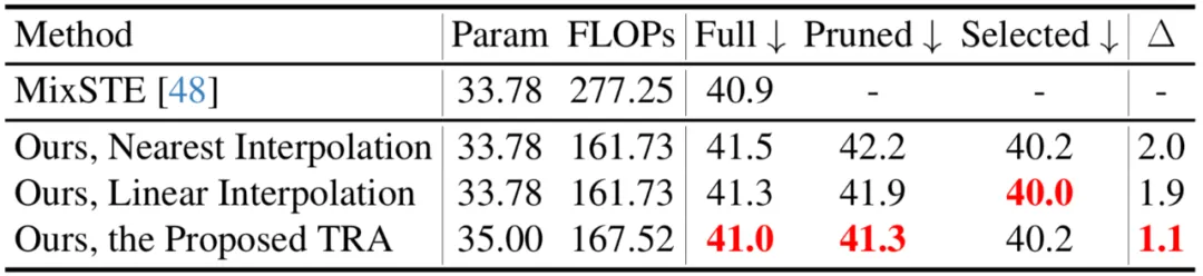 CVPR 2024 - 让视频姿态Transformer变得飞速，北大提出高效三维人体姿态估计框架HoT  第13张