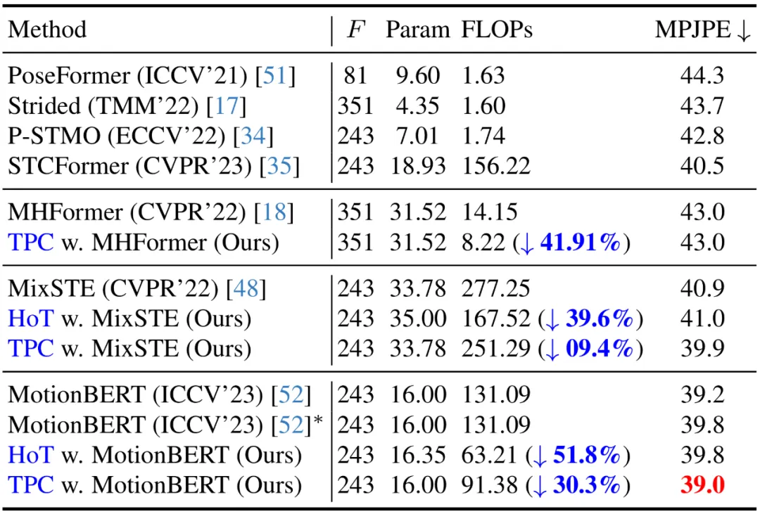 CVPR 2024 - 让视频姿态Transformer变得飞速，北大提出高效三维人体姿态估计框架HoT  第14张