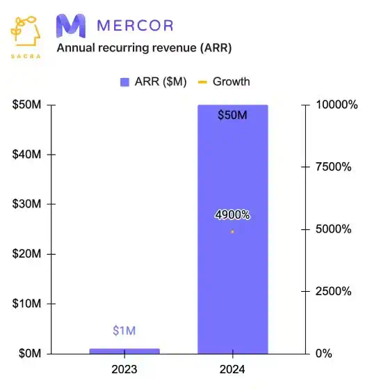 OpenAI 都在用的 AI 招聘，2 年内实现 7500 万美元 ARR  第4张