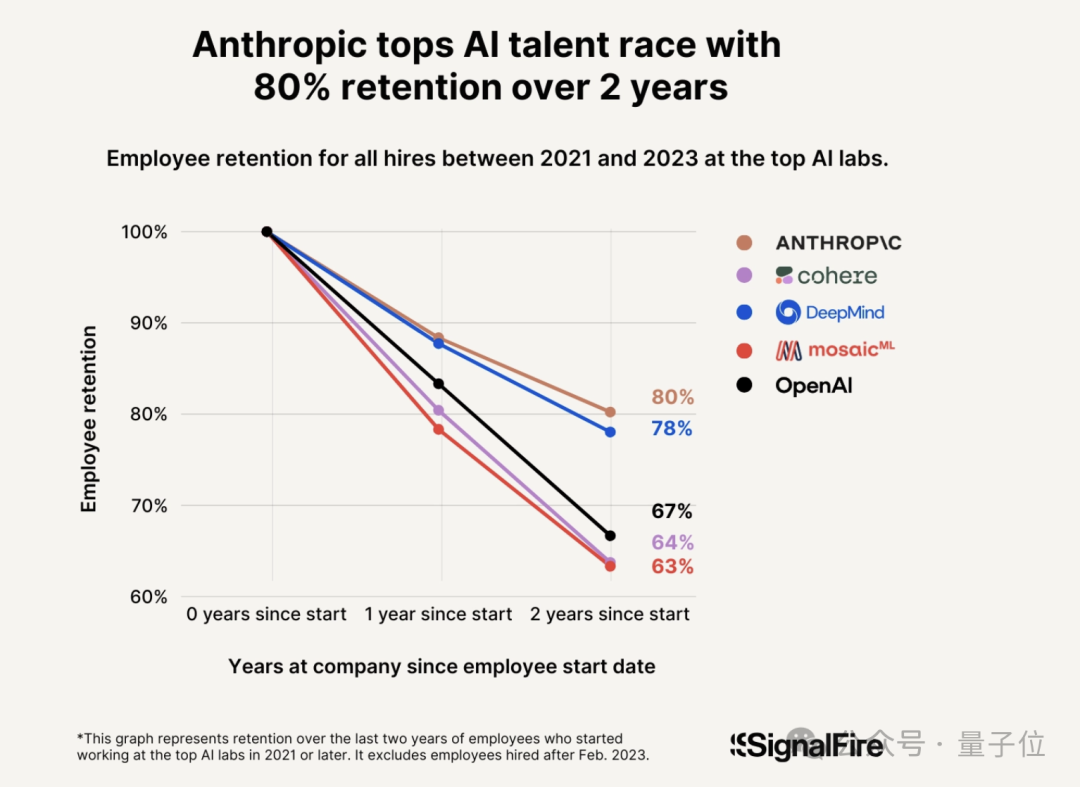 大模型公司挖墙脚哪家强？报告：Anthropic人才吸引力是OpenAI的8倍，留存率达80%  第5张