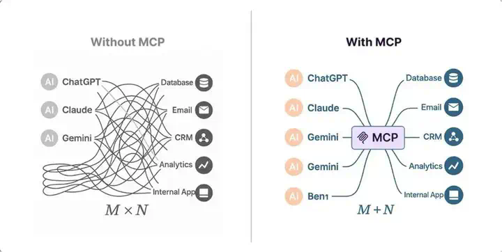 MCP is all you need  第8张