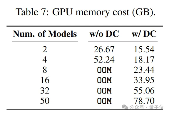 80G显存塞50个7B大模型！清华&amp;OpenBMB开源增量压缩新算法，显存节省8倍  第9张
