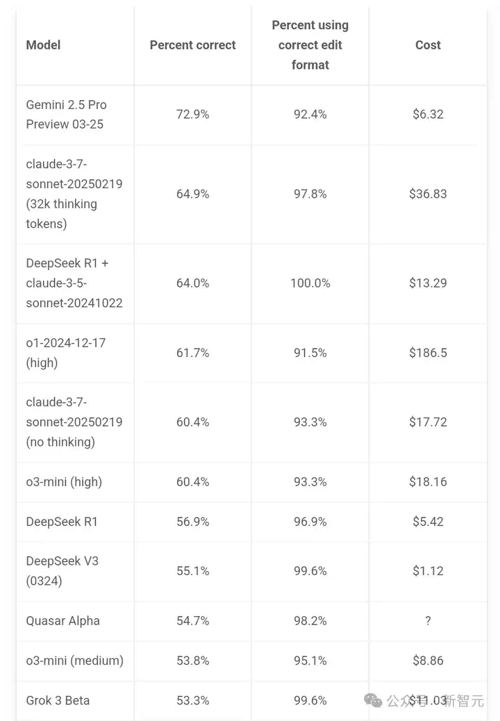 Gemini 2.5编程全球霸榜，谷歌重回AI王座！神秘模型曝光，奥特曼迎战  第3张