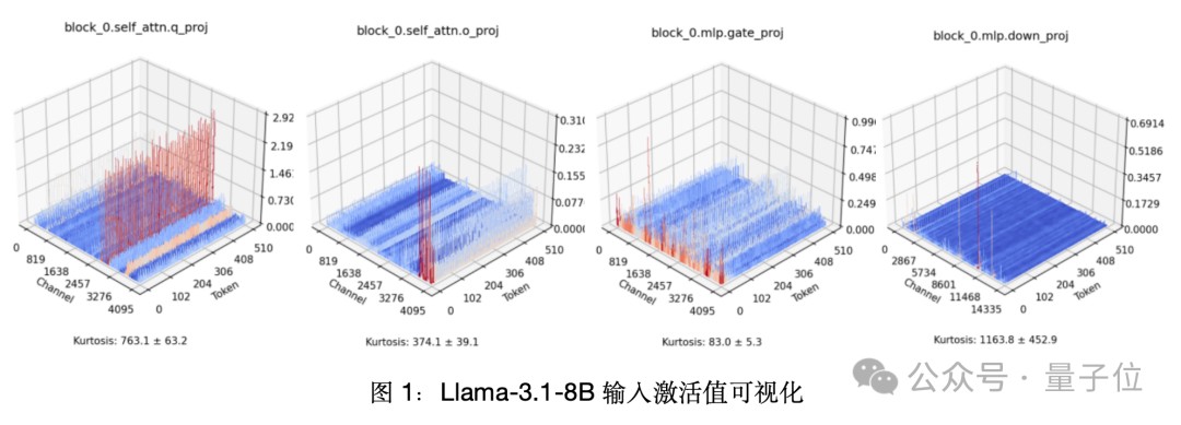 单卡搞定Llama 3.1 405B，让大模型轻松瘦身！超强压缩工具包来了  第3张