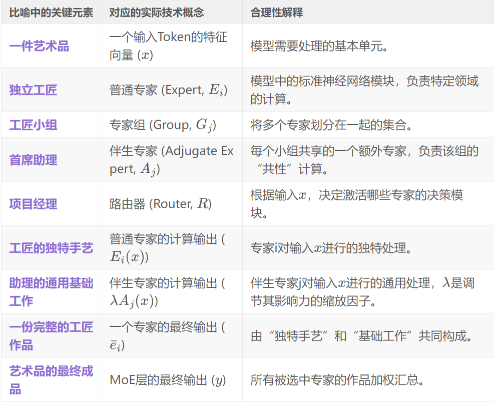 下一代MoE架构登场！伴生专家系统用“大小核”重写MoE规则  第2张