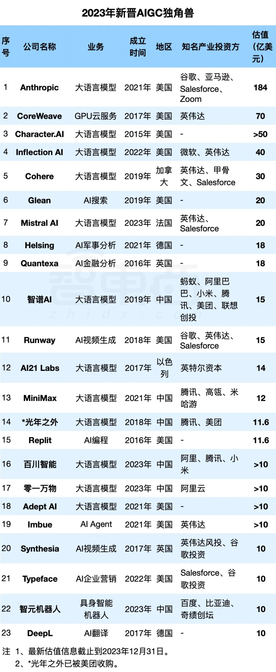 2023年新晋AIGC独角兽：23家企业，最高估值千亿，6家来自中国  第1张