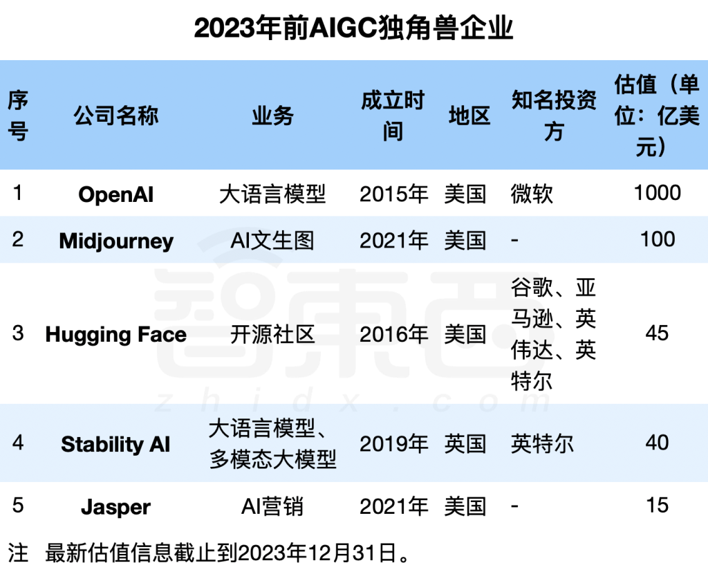 2023年新晋AIGC独角兽：23家企业，最高估值千亿，6家来自中国  第2张