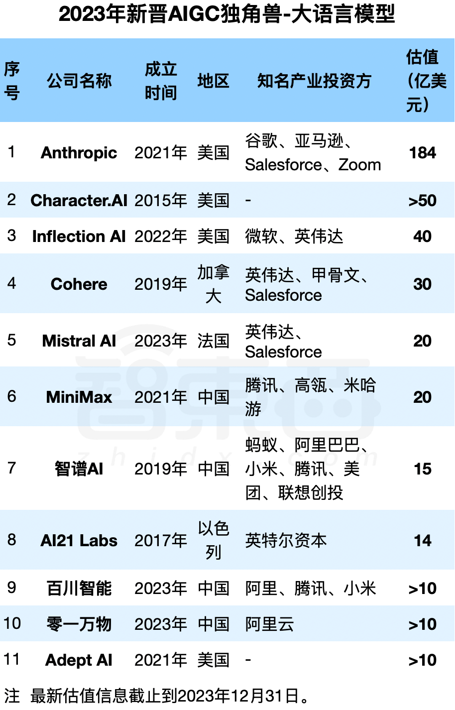 2023年新晋AIGC独角兽：23家企业，最高估值千亿，6家来自中国  第3张