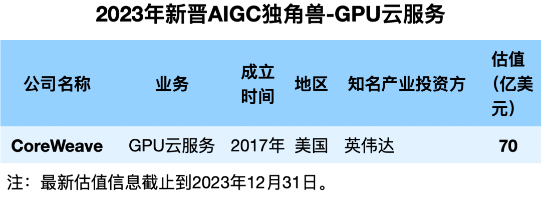 2023年新晋AIGC独角兽：23家企业，最高估值千亿，6家来自中国  第5张