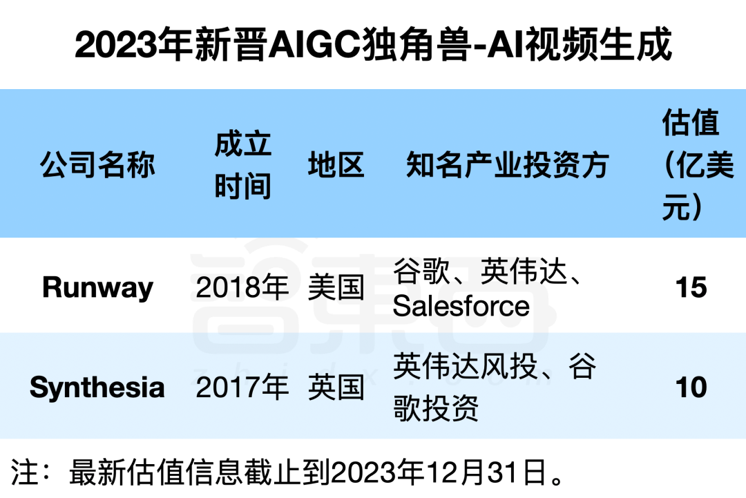 2023年新晋AIGC独角兽：23家企业，最高估值千亿，6家来自中国  第4张