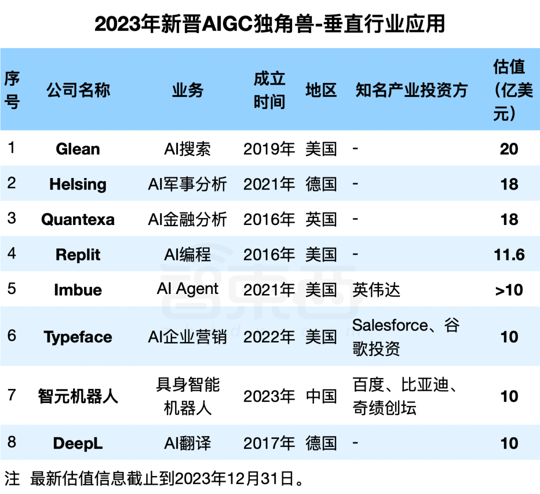 2023年新晋AIGC独角兽：23家企业，最高估值千亿，6家来自中国  第6张
