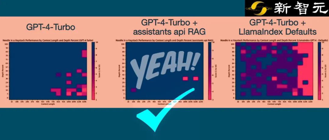 RAG+GPT-4 Turbo让模型性能飙升！更长上下文不是终局，「大海捞针」实验成本仅4%  第1张