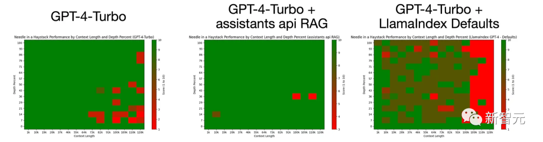 RAG+GPT-4 Turbo让模型性能飙升！更长上下文不是终局，「大海捞针」实验成本仅4%  第4张