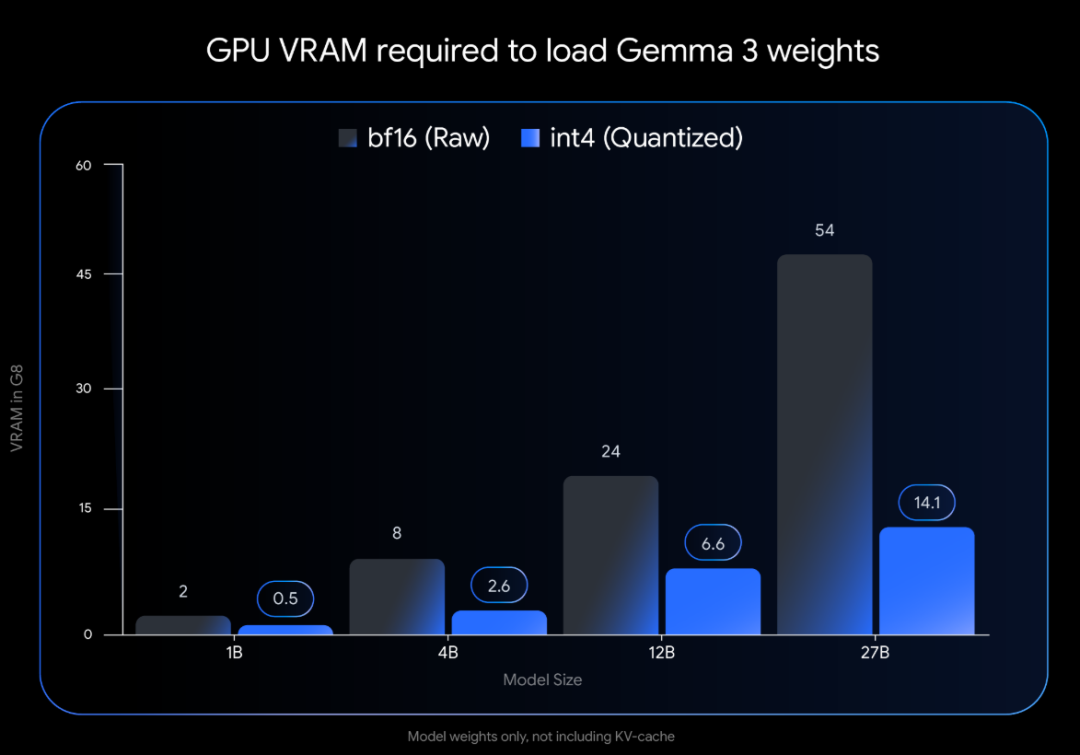 一台3090就能跑Gemma 3 27B！谷歌发布Gemma 3全系QAT版模型  第5张