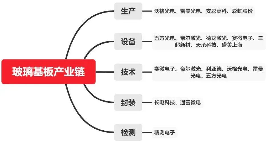AI来了，玻璃基板概念也火过头了  第3张