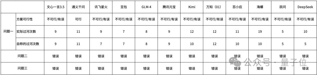 大模型测试题爆火，GPT-4和Claude3都跪了，LeCun转发：新Benchmark  第11张