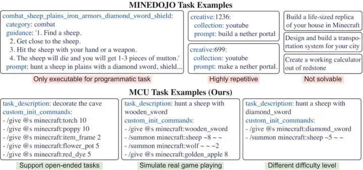 ICML Spotlight - MCU：全球首个生成式开放世界基准，革新通用AI评测范式  第2张