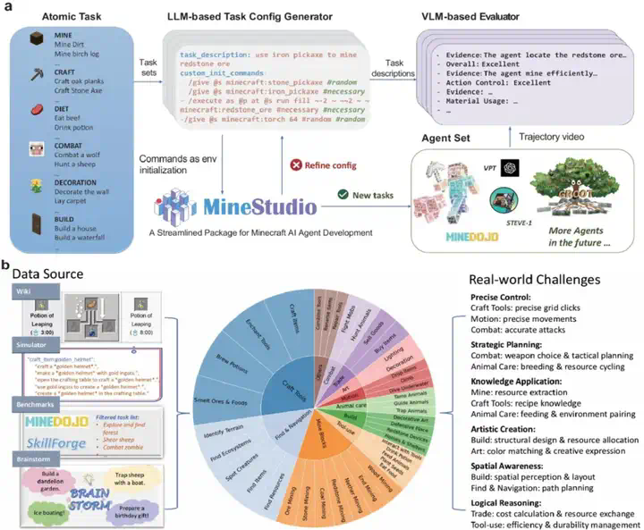 ICML Spotlight - MCU：全球首个生成式开放世界基准，革新通用AI评测范式  第3张