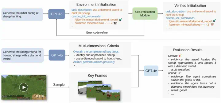 ICML Spotlight - MCU：全球首个生成式开放世界基准，革新通用AI评测范式  第4张