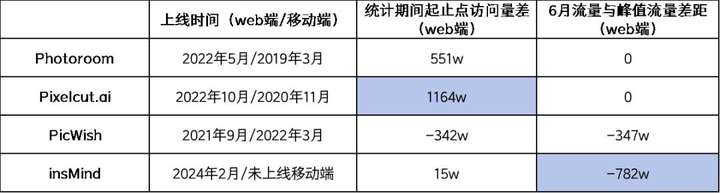 一个流量屡创新高月入千万、但惨遭“嫌弃”的AI赛道  第2张