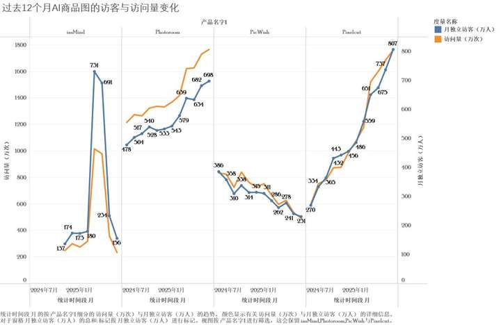 一个流量屡创新高月入千万、但惨遭“嫌弃”的AI赛道  第1张